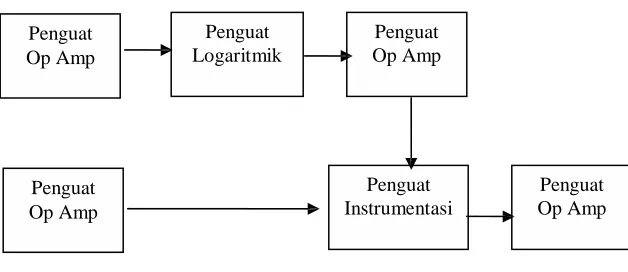 Gambar 2. Diagram blok rangkaian penguat 