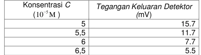 Tabel 2 Data Keluaran Detektor Optik Fotodioda 