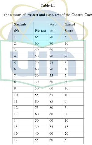 Table 4.1 The Results of Pre-test and Post-Test of the Control Class 