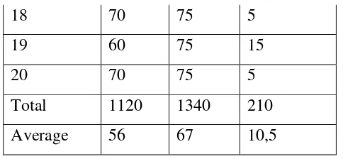 Table 4.2 The Results of Pre-test and Post-Test of the Experimental Class 