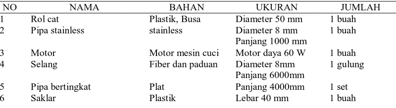 Tabel 1.   Tabel spesifikasi bahan pada proses pembuatan rol cat tembok(12,13) 