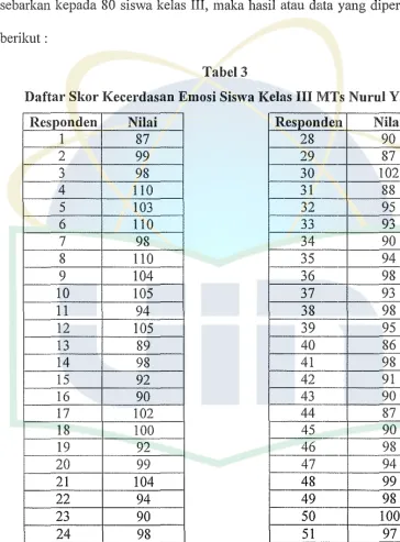 Daftar Tabel 3 Skor Kecerdasan Emosi Siswa Kelas III MTs Nurul Yaqin 