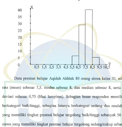Grafik Histogram Prestasi Belajar Aqidah Akhlak Siswa Kelas III MTs Nurul Yaqiu. 