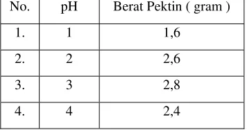 Tabel I. Hubungan antara variable pH dengan berat pectin 