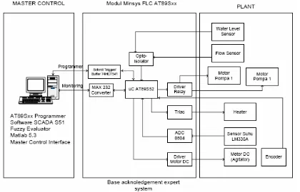Gambar 1. Blok diagram sistem kendali fuzzy pada modul latih MMI 