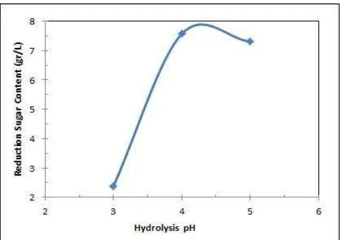 Figure 4.  The Reducing Sugar Content at Various Temperature of Enzymatic Hydrolysis 