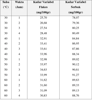 Tabel 4.1 Hasil Perrcobaan Ekstraksi Pigmen Karotenoid dari Spirulina plantesis
