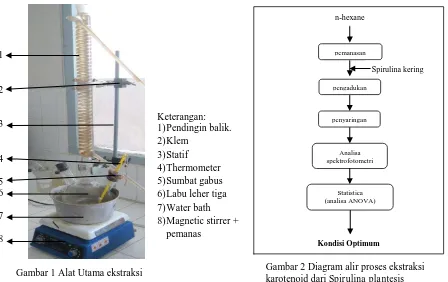 Gambar 2 Diagram alir proses ekstraksi karotenoid dari Spirulina plantesis 