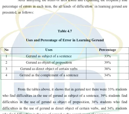 Table 4.7 Uses and Percentage of Error in Learning Gerund 