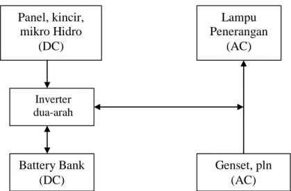 Gambar 2. Skema Sistem Hibrid  
