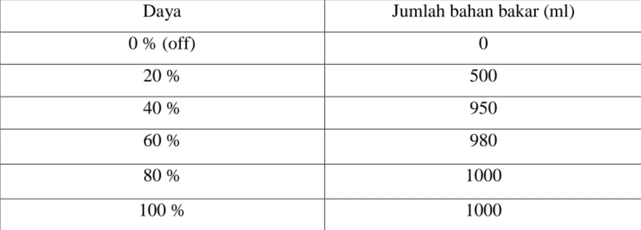 Tabel 1. Data level daya dengan jumlah bahan baker yang terpakai stiap 1 jam 