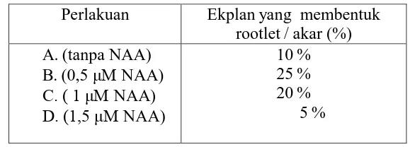 Tabel 1. Persentase eksplan kalus yang hidup terhadap pemberian NAA dengan konsentrasi yang berbeda (8 minggu setelah tanam)