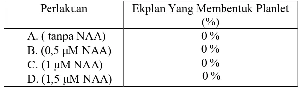 Tabel  4.  Persentase  eksplan  kalus  yang  membentuk  planlet  terhadap pemberian NAA dengan konsentrasi yang berbeda (8 minggu setelah tanam)