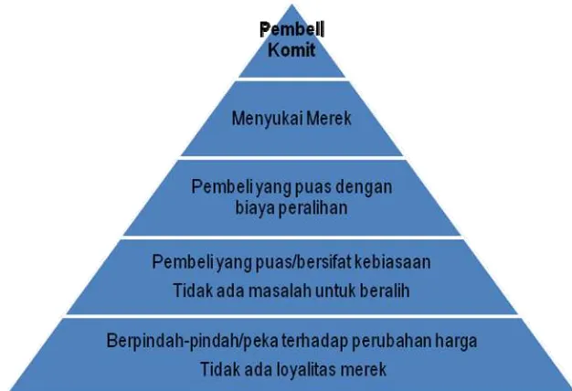 Gambar II.3. Kesetiaan Merek (The Loyalty Pyramid) 