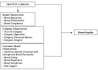 Gambar II.4. Faktor-faktor yang Mempengaruhi Brand Loyalty 