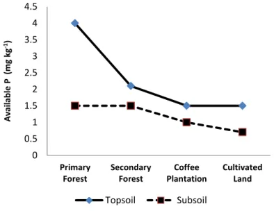 Fig. 6.4.  The decrease in soil P by deforestation. 