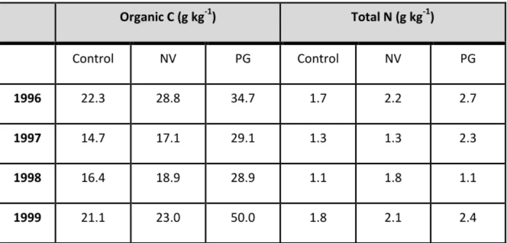 Table 6.9.  Changes in soil organic C and total N in hilly coffee plantation under different  vegetation* (After Salam, 2014)