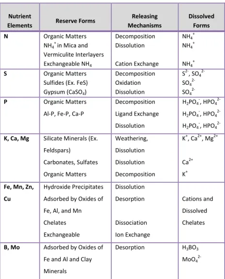 Table 7.1.  Plant nutrient reserves in soil and their releasing mechanisms*. 