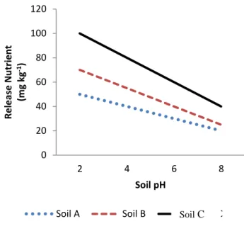 Fig. 7.3.  Increasing the rate of nutrient release from  soil minerals by increasing [H + ]