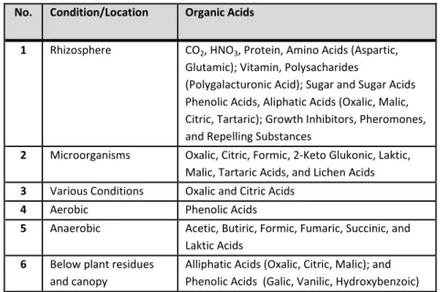 Table 5.1. Organic acids related to soil organisms 1) .  No.  Condition/Location  Organic Acids 