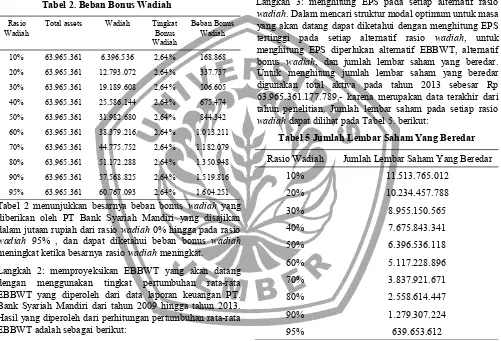 Tabel 2. Beban Bonus Wadiah