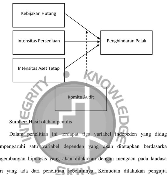 Gambar 2.1 Kerangka Penelitian 