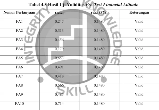 Tabel 4.5 Hasil Uji Validitas Pre-Test Financial Attitude 