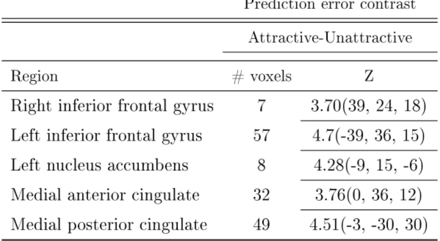 Table 2.2: Main eect of attractiveness
