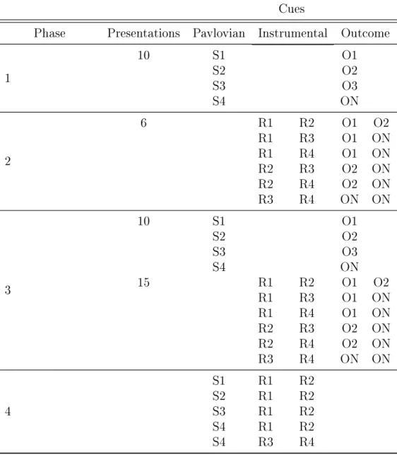 Table 3.1: Trial composition for training and transfer sessions S1-4: visual cues. R1-4: 4 button response actions, O1-3: liquid rewards, ON: