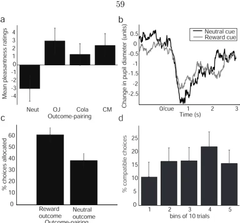 Figure 3.2: Behavior during training and test sessions a) Mean pleasantness ratings for visual cue stimuli following the training sessions, plotted by outcome pairing.