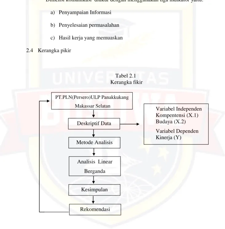 Tabel 2.1   Kerangka fikir 