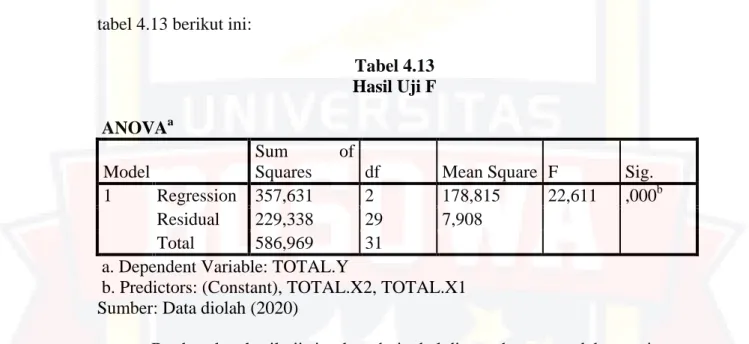 Tabel 4.13  Hasil Uji F  ANOVA a
