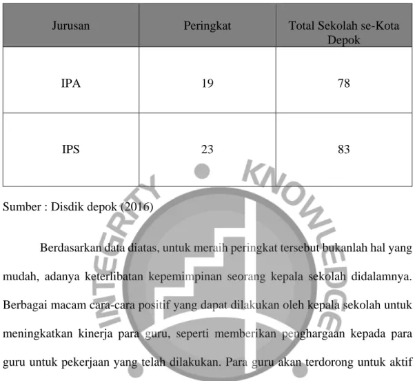 Tabel 1.1 Peringkat SMA Islam Dian Didaktika Kategori SMA Swasta  Tahun Ajaran 2015/2016 