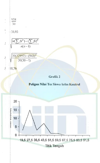 Grafik 2 Poligon Nilai Tes Siswa kclas Kontrol 