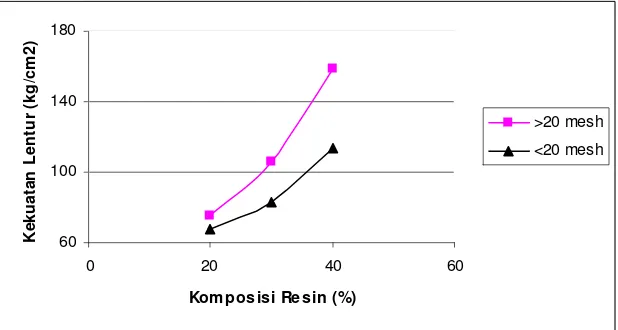 Gambar IV.1. Grafik hubungan komposisi resin dan kelenturan papan 