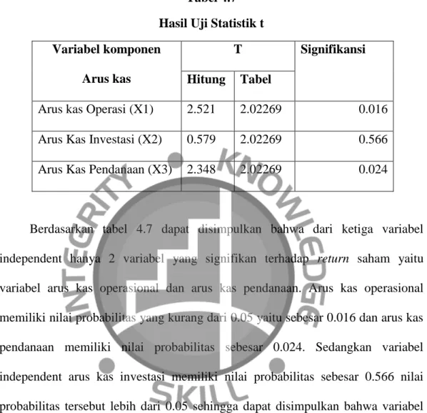 Tabel 4.7  Hasil Uji Statistik t  Variabel komponen 