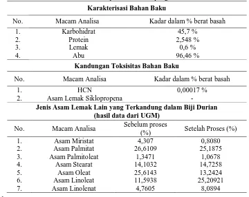 Tabel 1. Hasil uji bahan baku tepung durian 