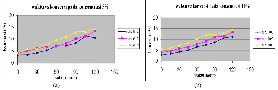 Gambar 2. (a), (b), (c) Grafik Hubungan Antara Dextrose Equivalent (DE)  dengan Viskositas 