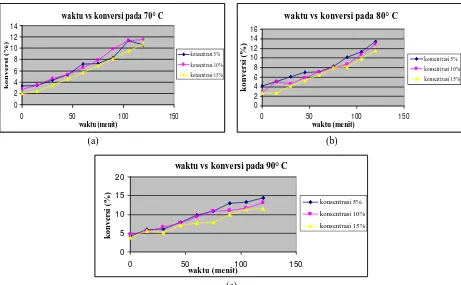 Gambar 3. (a), (b), dan (c) Grafik Hubungan Antara Waktu dengan Konversi  Pada Berbagai Suhu Liquifikasi 