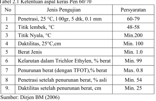 Tabel 2.1 Ketentuan aspal keras Pen 60/70