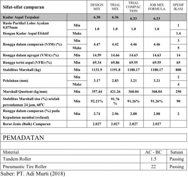 Tabel 4.1 Kadar Aspal pada Job Mix Formula (JMF) 