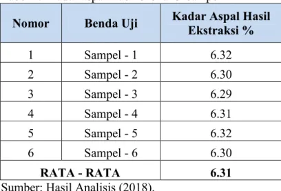 Tabel 4.2 kadar aspal Hasil ekstraksi sampel AMP Nomor  Benda Uji  Kadar Aspal Hasil 