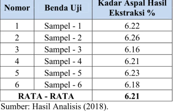 Tabel 4.4 Kadar Aspal Hasil Ekstraksi Sampel dari Hasil core Nomor  Benda Uji  Kadar Aspal Hasil 