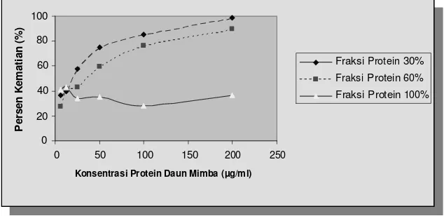 Gambar 1. Grafik prosentase kematian sel HeLa yang diinkubasi dengan fraksi protein daun mimba hasil pengendapan dengan amonium sulfat 30%, 60%, dan 100% jenuh