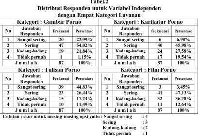 Tabel.2 Distribusi Responden untuk Variabel Independen 
