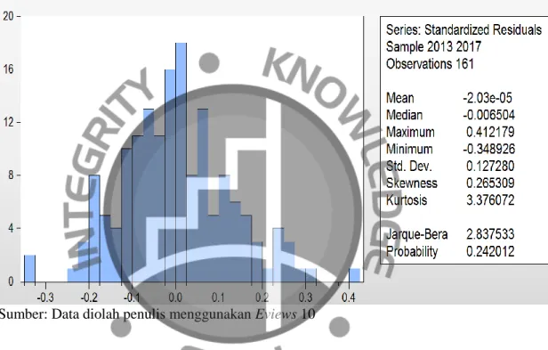 Gambar 4.1  Hasil Uji Normalitas 