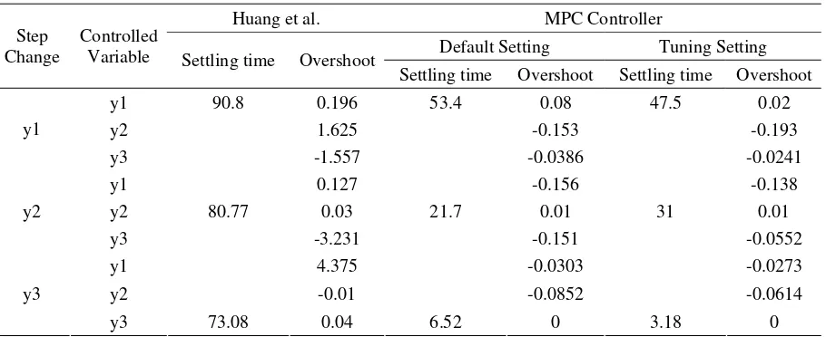 Table 4. Performance of MPC controller of OR (3x3 process) model 