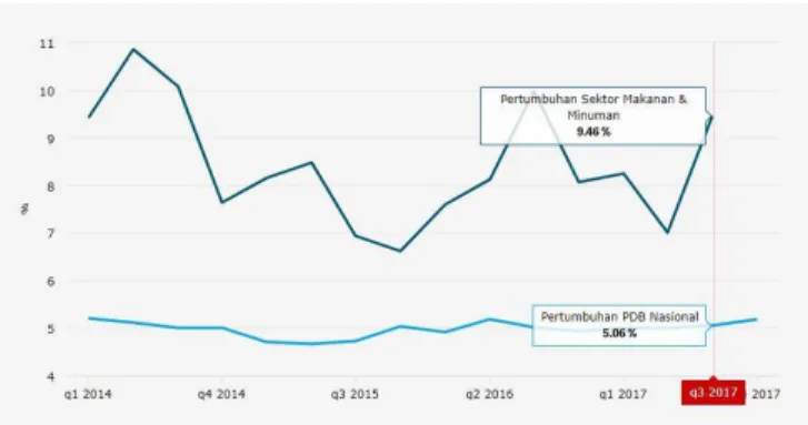 Gambar 1.1 Grafik Pertumbuhan Sektor Makanan dan Minuman  Sumber: Www.databoks.katadata.co.id, (2018) 