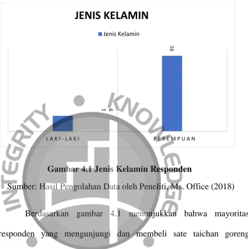 Gambar 4.1 Jenis Kelamin Responden 