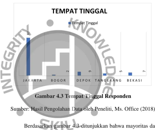 Gambar 4.3 Tempat Tinggal Responden 